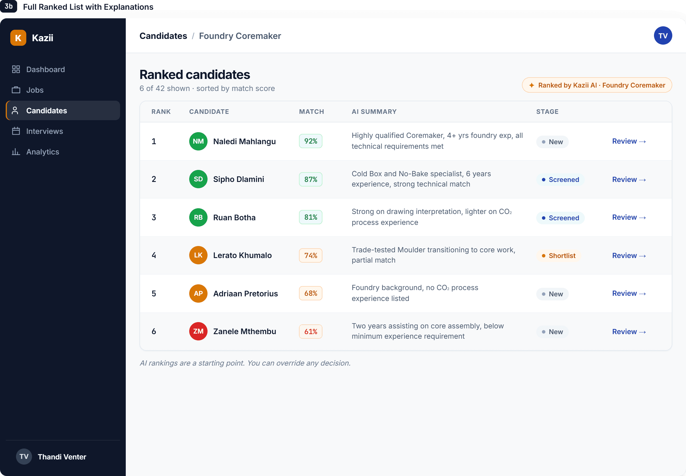 Ranked candidates with AI summaries